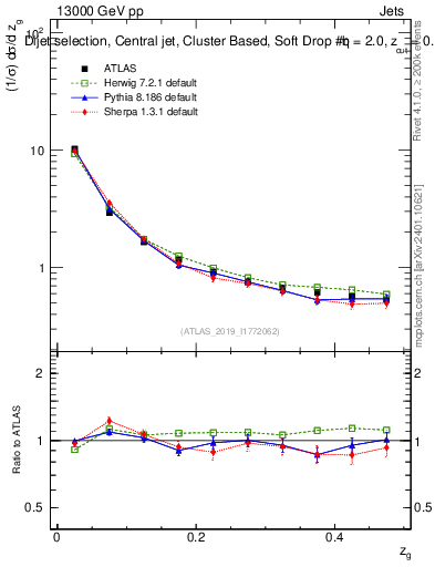 Plot of softdrop.zg in 13000 GeV pp collisions