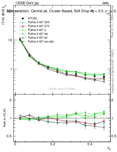 Plot of softdrop.zg in 13000 GeV pp collisions