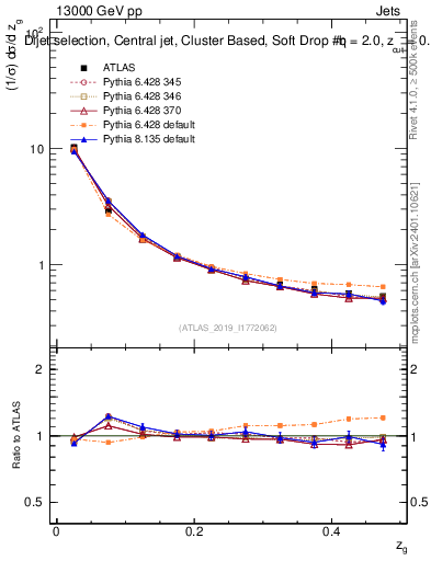 Plot of softdrop.zg in 13000 GeV pp collisions