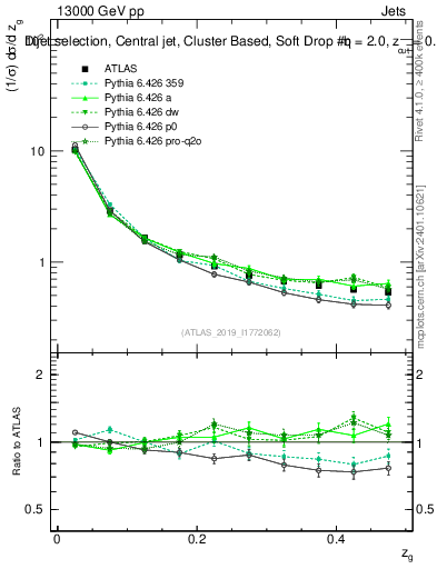 Plot of softdrop.zg in 13000 GeV pp collisions