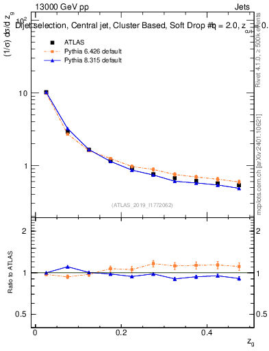 Plot of softdrop.zg in 13000 GeV pp collisions