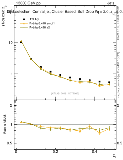 Plot of softdrop.zg in 13000 GeV pp collisions