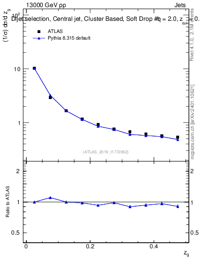 Plot of softdrop.zg in 13000 GeV pp collisions
