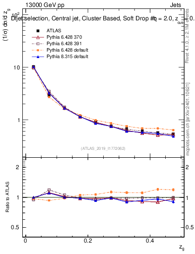 Plot of softdrop.zg in 13000 GeV pp collisions