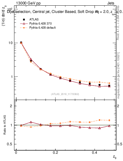 Plot of softdrop.zg in 13000 GeV pp collisions