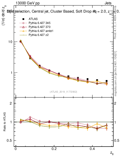 Plot of softdrop.zg in 13000 GeV pp collisions