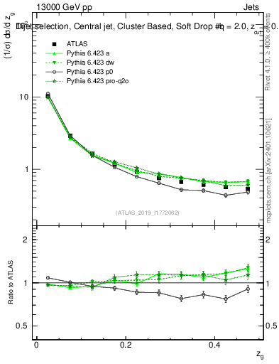 Plot of softdrop.zg in 13000 GeV pp collisions