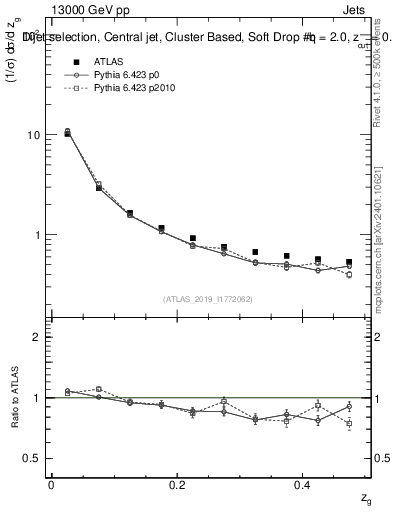 Plot of softdrop.zg in 13000 GeV pp collisions