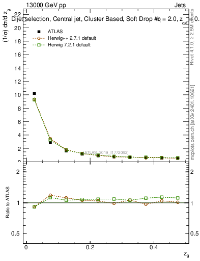 Plot of softdrop.zg in 13000 GeV pp collisions