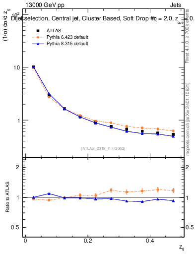 Plot of softdrop.zg in 13000 GeV pp collisions