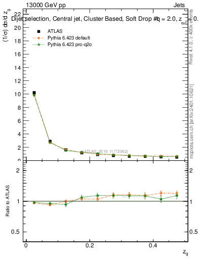 Plot of softdrop.zg in 13000 GeV pp collisions