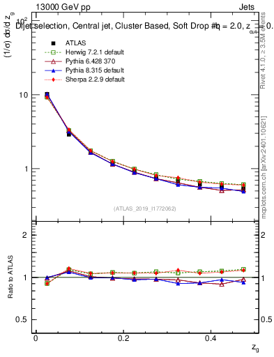 Plot of softdrop.zg in 13000 GeV pp collisions