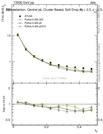 Plot of softdrop.zg in 13000 GeV pp collisions