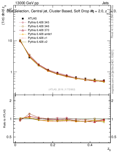 Plot of softdrop.zg in 13000 GeV pp collisions