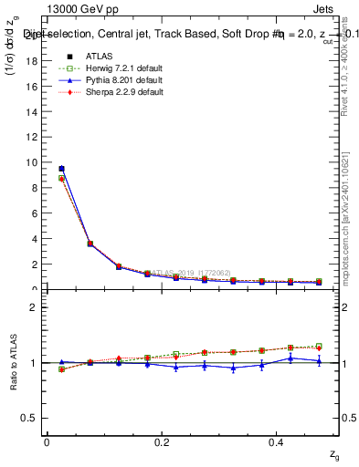 Plot of softdrop.zg in 13000 GeV pp collisions