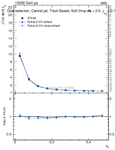 Plot of softdrop.zg in 13000 GeV pp collisions