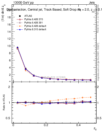 Plot of softdrop.zg in 13000 GeV pp collisions