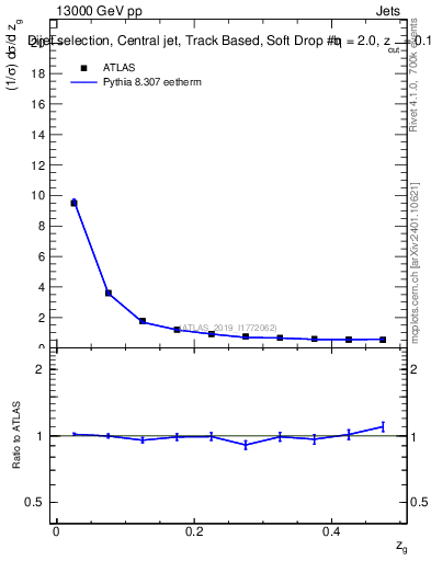 Plot of softdrop.zg in 13000 GeV pp collisions