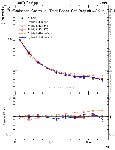 Plot of softdrop.zg in 13000 GeV pp collisions