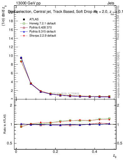 Plot of softdrop.zg in 13000 GeV pp collisions
