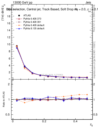 Plot of softdrop.zg in 13000 GeV pp collisions