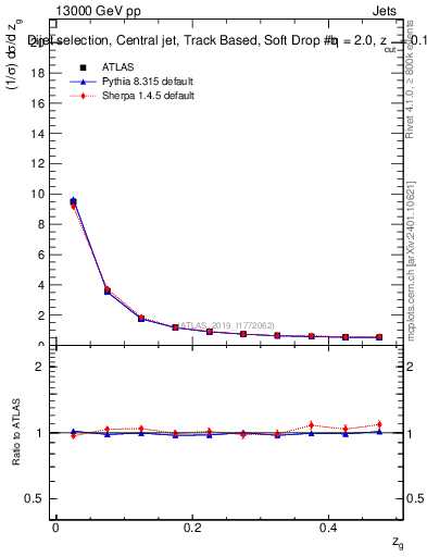 Plot of softdrop.zg in 13000 GeV pp collisions