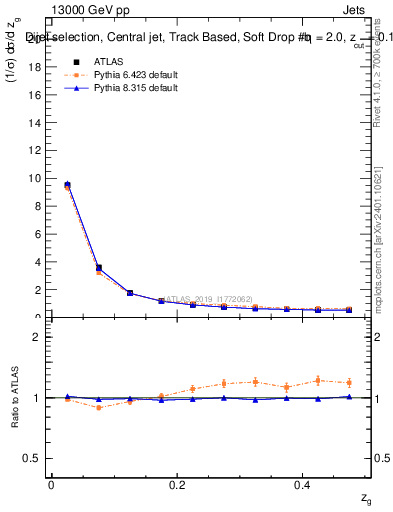 Plot of softdrop.zg in 13000 GeV pp collisions
