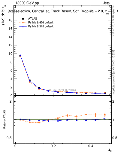 Plot of softdrop.zg in 13000 GeV pp collisions