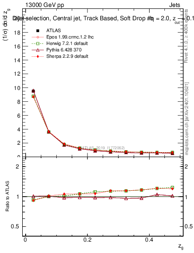 Plot of softdrop.zg in 13000 GeV pp collisions