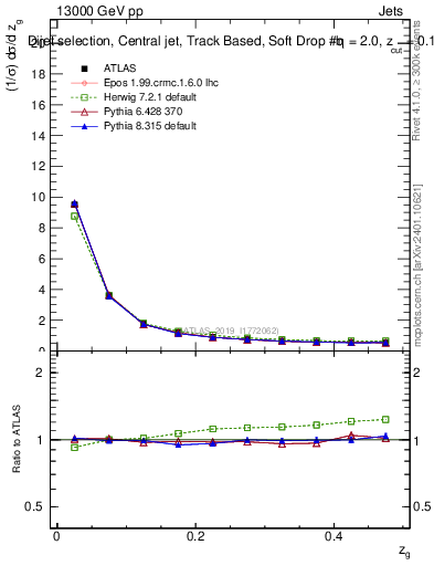 Plot of softdrop.zg in 13000 GeV pp collisions