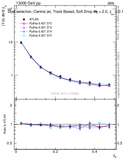 Plot of softdrop.zg in 13000 GeV pp collisions