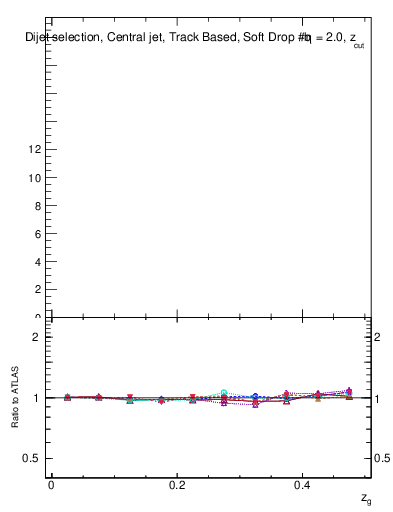 Plot of softdrop.zg in 13000 GeV pp collisions
