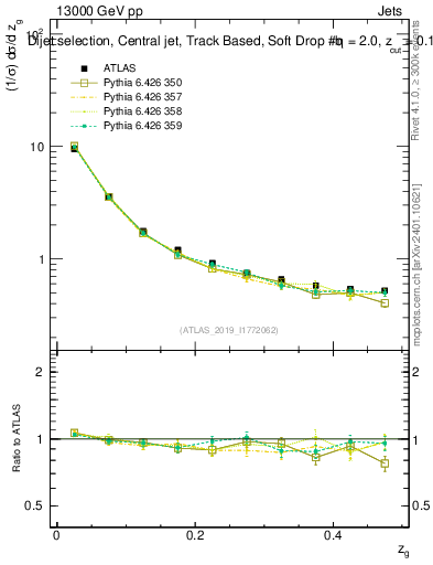 Plot of softdrop.zg in 13000 GeV pp collisions