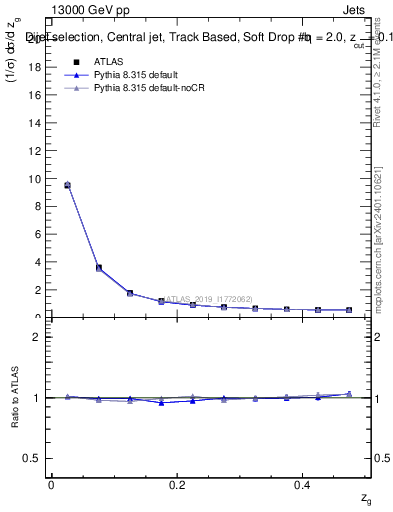 Plot of softdrop.zg in 13000 GeV pp collisions