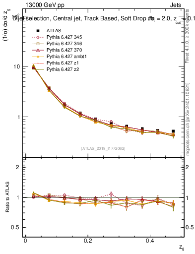 Plot of softdrop.zg in 13000 GeV pp collisions