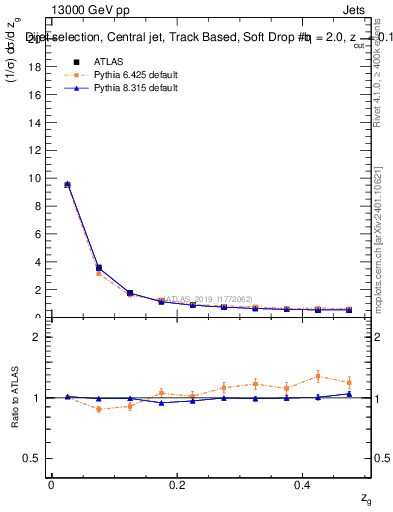 Plot of softdrop.zg in 13000 GeV pp collisions