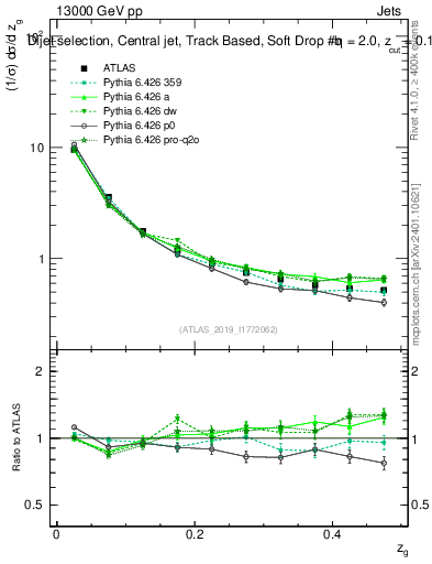 Plot of softdrop.zg in 13000 GeV pp collisions