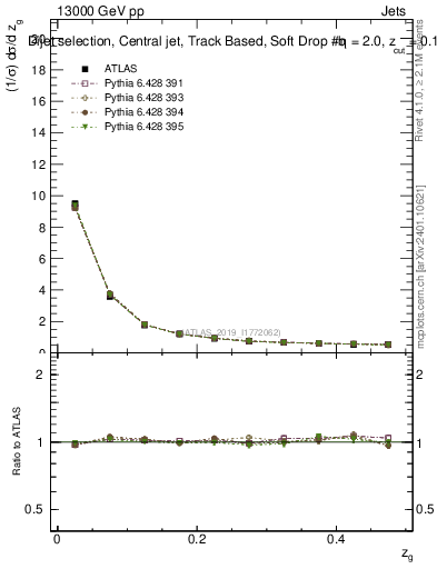 Plot of softdrop.zg in 13000 GeV pp collisions