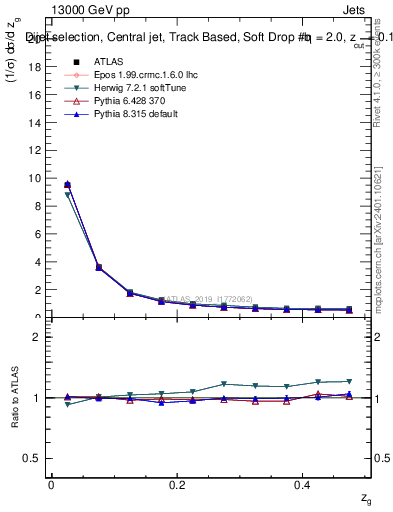 Plot of softdrop.zg in 13000 GeV pp collisions