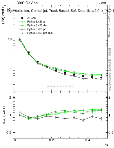 Plot of softdrop.zg in 13000 GeV pp collisions