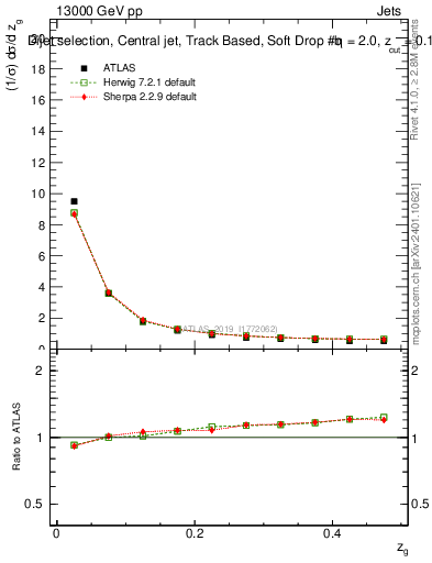 Plot of softdrop.zg in 13000 GeV pp collisions