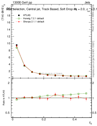 Plot of softdrop.zg in 13000 GeV pp collisions