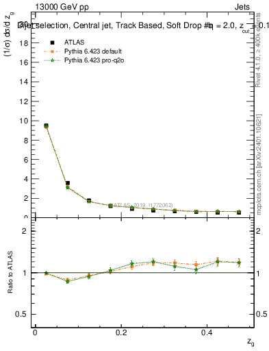 Plot of softdrop.zg in 13000 GeV pp collisions