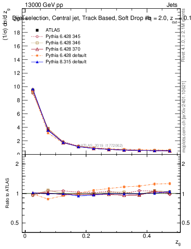 Plot of softdrop.zg in 13000 GeV pp collisions