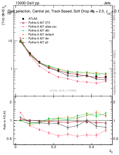 Plot of softdrop.zg in 13000 GeV pp collisions