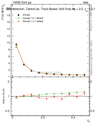 Plot of softdrop.zg in 13000 GeV pp collisions