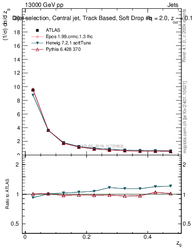 Plot of softdrop.zg in 13000 GeV pp collisions