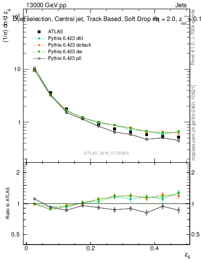 Plot of softdrop.zg in 13000 GeV pp collisions