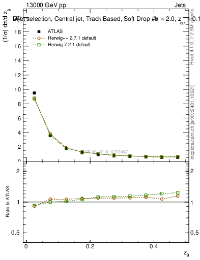 Plot of softdrop.zg in 13000 GeV pp collisions