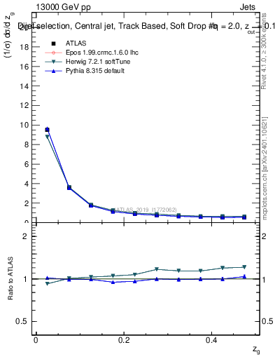 Plot of softdrop.zg in 13000 GeV pp collisions